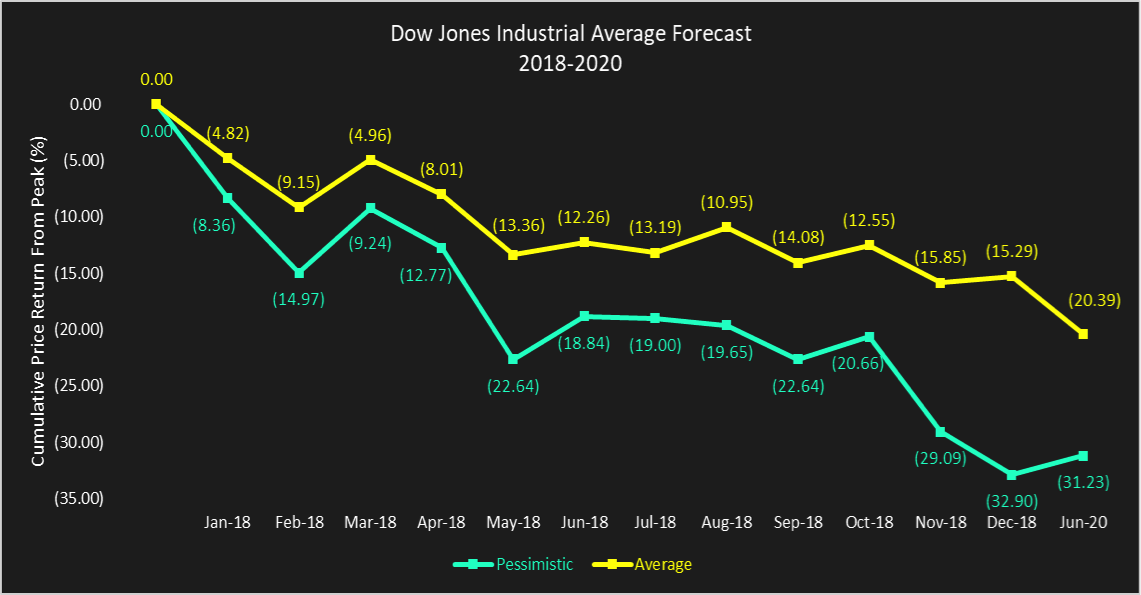 dow jones industrial average