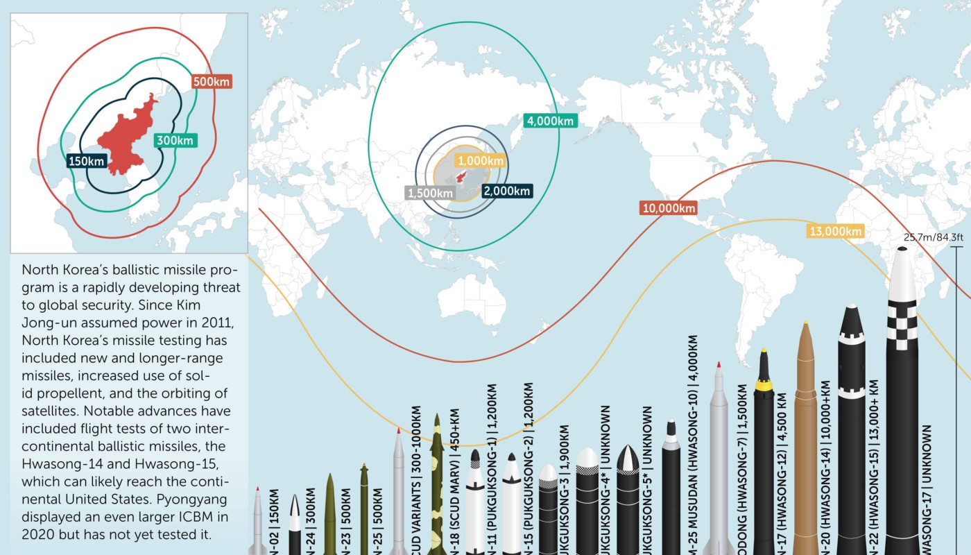 north korean ballistic missiles
